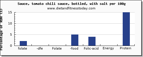 folate, dfe and nutrition facts in folic acid in chili sauce per 100g